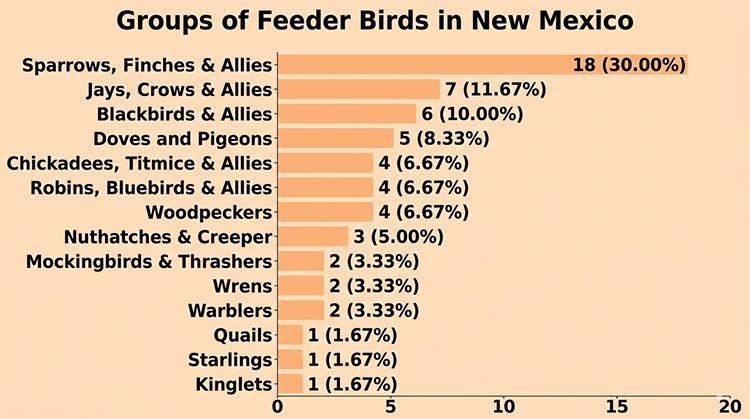 Bar chart showing the percentages of bird groups visiting backyard feeders in the State of New Mexico.