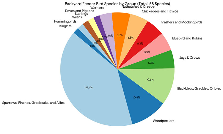 Pie chart showing the percentages of birds groups visiting backyard feeders in the state of New Hampshire.
