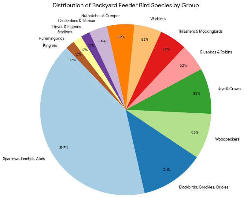 Pie chart showing the percentages of birds groups visiting backyard feeders in the state of Ontario Province.