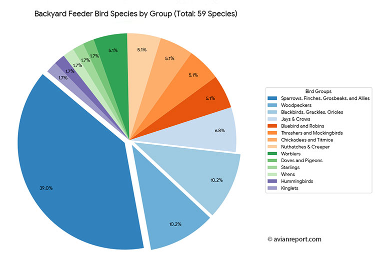 Pie chart showing the percentages of birds groups visiting backyard feeders in the state of Quebec Province.